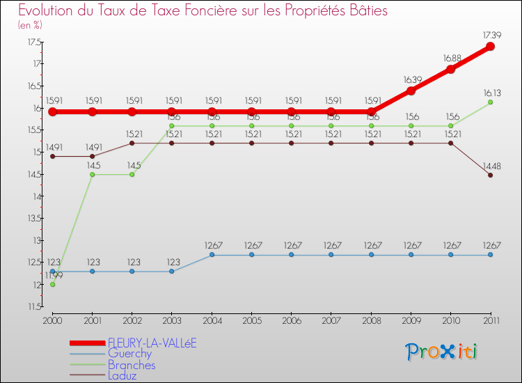 Evolution du taux de la taxe foncière sur le bati pour FLEURY-LA-VALLéE et les communes proches Comparaison des taux de taxe foncière sur le bati pour FLEURY-LA-VALLéE et les communes voisines