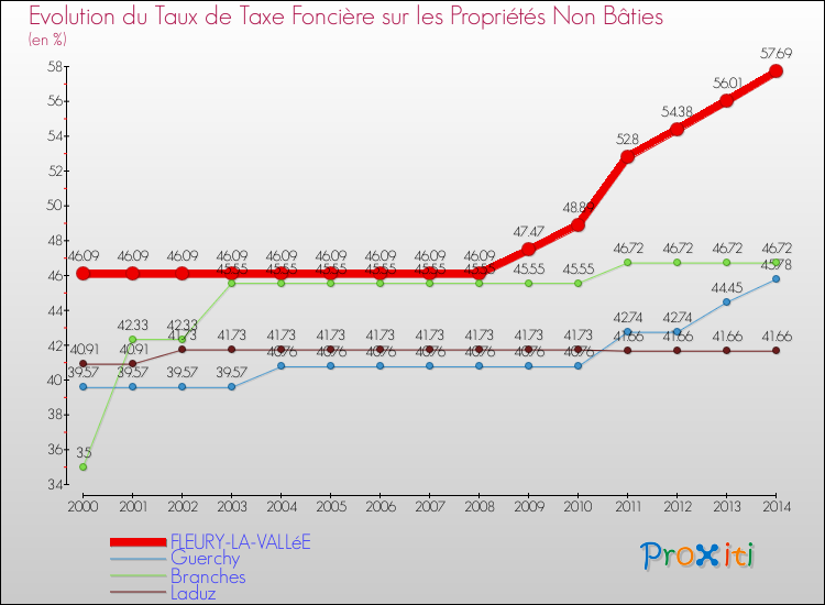 Evolution du taux de la taxe foncière sur les immeubles et terrains non batis pour FLEURY-LA-VALLéE et les communes proches de 2000 à 2014 Comparaison des taux de la taxe foncière sur les immeubles et terrains non batis pour FLEURY-LA-VALLéE et les communes voisines de 2000 à 2014