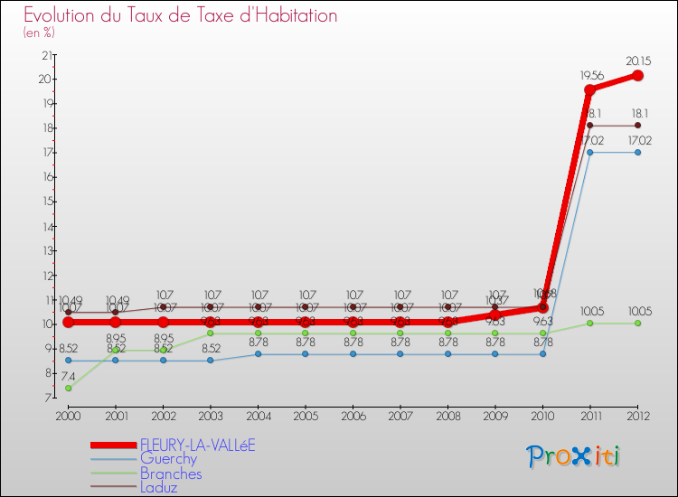 Evolution du taux de la taxe d'habitation pour FLEURY-LA-VALLéE et les communes proches Comparaison des taux de la taxe d'habitation pour FLEURY-LA-VALLéE et les communes voisines