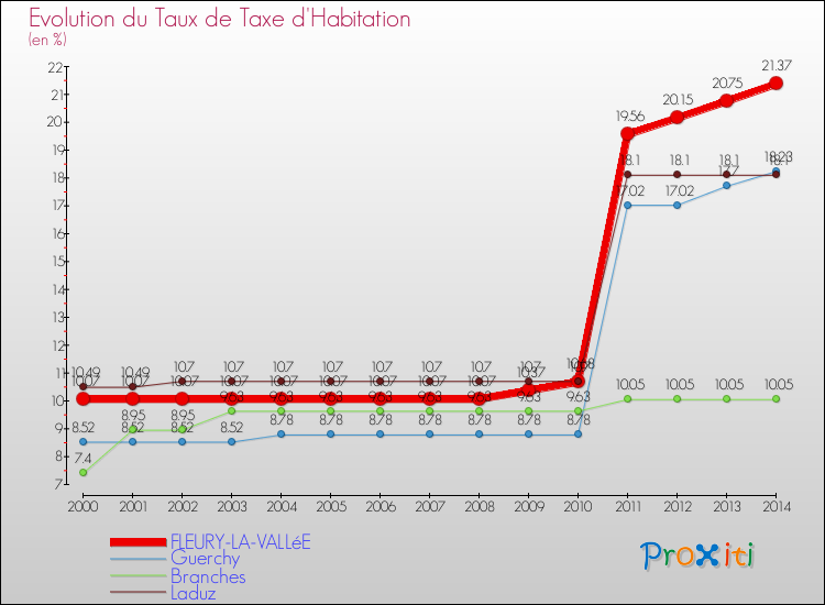 Evolution du taux de la taxe d'habitation pour FLEURY-LA-VALLéE et les communes proches de 2000 à 2014 Comparaison des taux de la taxe d'habitation pour FLEURY-LA-VALLéE et les communes voisines de 2000 à 2014