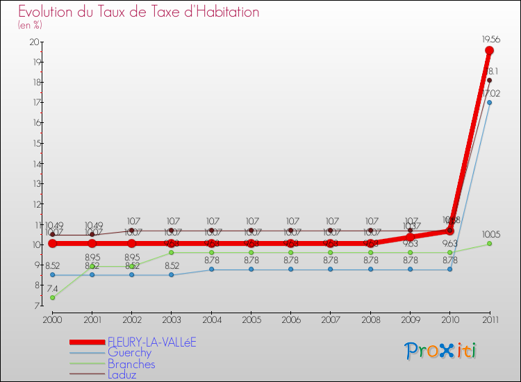 Evolution du taux de la taxe d'habitation pour FLEURY-LA-VALLéE et les communes proches Comparaison des taux de la taxe d'habitation pour FLEURY-LA-VALLéE et les communes voisines
