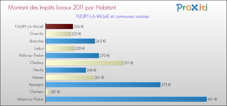 Montant des impôts locaux par Habitant pour FLEURY-LA-VALLéE et les communes proches Comparaison des impôts locaux par habitant pour FLEURY-LA-VALLéE et les communes voisines