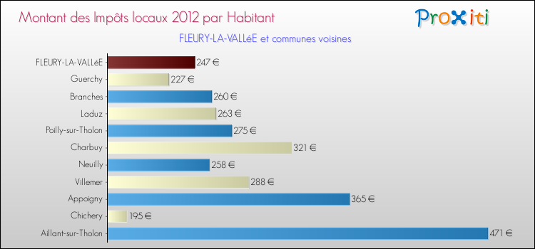 Montant des impôts locaux par Habitant pour FLEURY-LA-VALLéE et les communes proches Comparaison des impôts locaux par habitant pour FLEURY-LA-VALLéE et les communes voisines