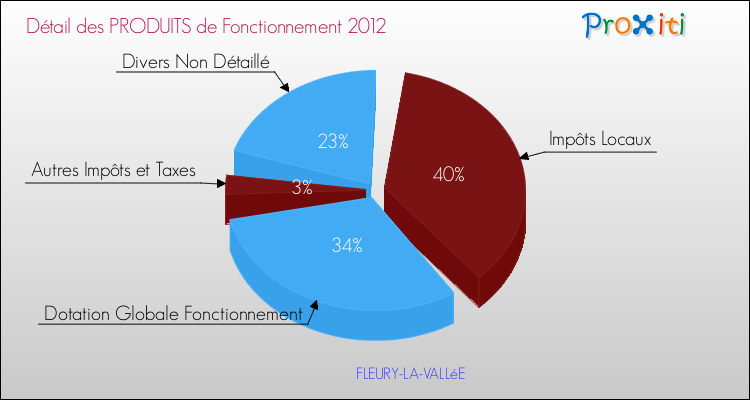 Décomposition du Budget de Fonctionnement 2012 de la commune de FLEURY-LA-VALLéE Budget de Fonctionnement 2012 pour la commune de FLEURY-LA-VALLéE