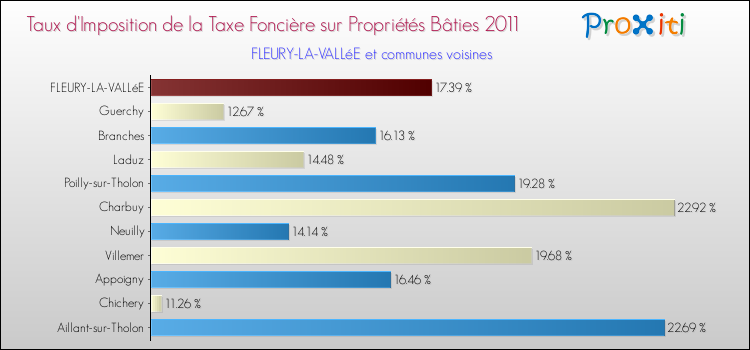 Taux d'imposition de la taxe foncière sur le bati 2011 pour FLEURY-LA-VALLéE et les communes proches Comparaison des taux d'imposition de la taxe foncière sur le bati 2011 pour FLEURY-LA-VALLéE et les communes voisines