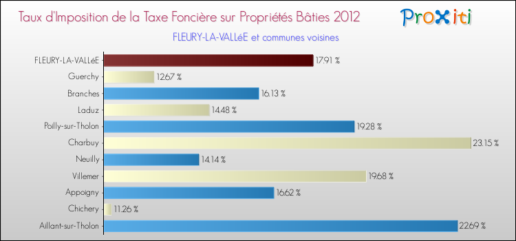 Taux d'imposition de la taxe foncière sur le bati 2012 pour FLEURY-LA-VALLéE et les communes proches Comparaison des taux d'imposition de la taxe foncière sur le bati 2012 pour FLEURY-LA-VALLéE et les communes voisines