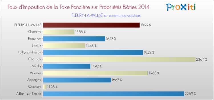 Taux d'imposition de la taxe foncière sur le bati 2014 pour FLEURY-LA-VALLéE et les communes proches Comparaison des taux d'imposition de la taxe foncière sur le bati 2014 pour FLEURY-LA-VALLéE et les communes voisines