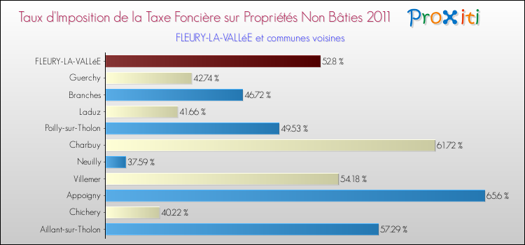 Taux d'imposition de la taxe foncière sur les immeubles et terrains non batis 2011 pour FLEURY-LA-VALLéE et les communes proches Comparaison des taux d'imposition de la taxe foncière sur les immeubles et terrains non batis 2011 pour FLEURY-LA-VALLéE et les communes voisines