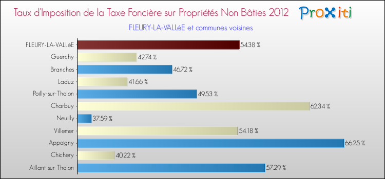 Taux d'imposition de la taxe foncière sur les immeubles et terrains non batis 2012 pour FLEURY-LA-VALLéE et les communes proches Comparaison des taux d'imposition de la taxe foncière sur les immeubles et terrains non batis 2012 pour FLEURY-LA-VALLéE et les communes voisines