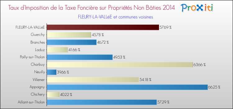 Taux d'imposition de la taxe foncière sur les immeubles et terrains non batis 2014 pour FLEURY-LA-VALLéE et les communes proches Comparaison des taux d'imposition de la taxe foncière sur les immeubles et terrains non batis 2014 pour FLEURY-LA-VALLéE et les communes voisines