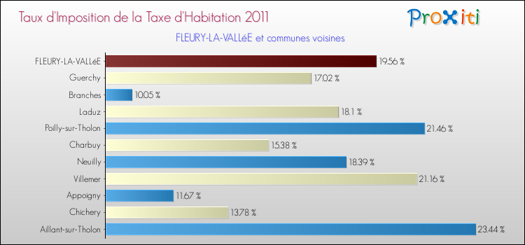 Taux d'imposition de la taxe d'habitation 2011 pour FLEURY-LA-VALLéE et les communes proches Comparaison des taux d'imposition de la taxe d'habitation 2011 pour FLEURY-LA-VALLéE et les communes voisines