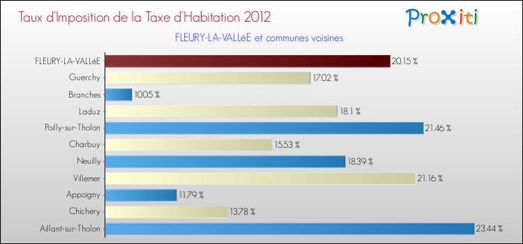 Taux d'imposition de la taxe d'habitation 2012 pour FLEURY-LA-VALLéE et les communes proches Comparaison des taux d'imposition de la taxe d'habitation 2012 pour FLEURY-LA-VALLéE et les communes voisines