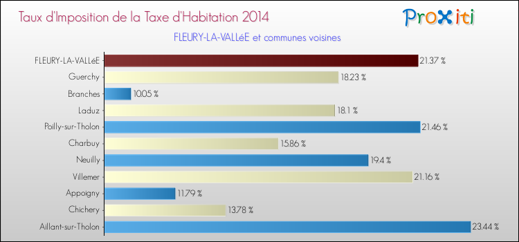 Taux d'imposition de la taxe d'habitation 2014 pour FLEURY-LA-VALLéE et les communes proches Comparaison des taux d'imposition de la taxe d'habitation 2014 pour FLEURY-LA-VALLéE et les communes voisines