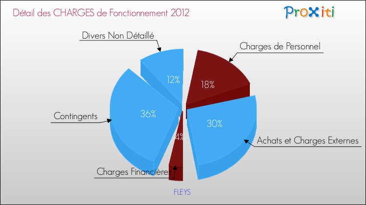 Décomposition des Charges de Fonctionnement 2012 de la commune de FLEYS Charges de Fonctionnement 2012 pour la commune de FLEYS