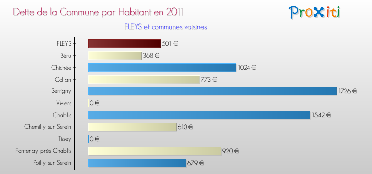 Dette par habitant de la commune en 2011 pour FLEYS et les communes proches Comparaison de la dette par habitant de la commune en 2011 pour FLEYS et les communes voisines