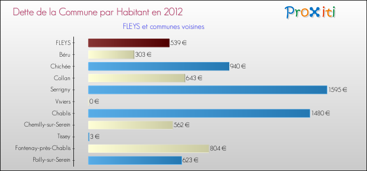 Dette par habitant de la commune en 2012 pour FLEYS et les communes proches Comparaison de la dette par habitant de la commune en 2012 pour FLEYS et les communes voisines