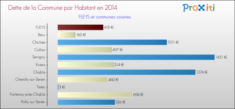 Dette par habitant de la commune en 2014 pour FLEYS et les communes proches Comparaison de la dette par habitant de la commune en 2014 pour FLEYS et les communes voisines