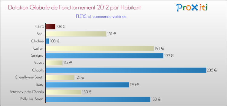 Montant des dotations globales de fonctionnement DGF par Habitant pour FLEYS et les communes proches Comparaison des des dotations globales de fonctionnement DGF par habitant pour FLEYS et les communes voisines