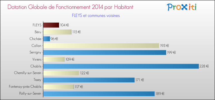 Montant des dotations globales de fonctionnement DGF par Habitant pour FLEYS et les communes proches en 2014. Comparaison des des dotations globales de fonctionnement DGF par habitant pour FLEYS et les communes voisines en 2014.