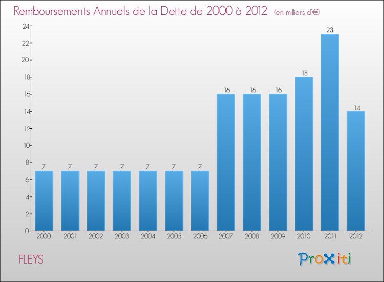 Evolution de l'annuité de la dette pour la commune de FLEYS de 2000 à 2012 Annuités de la dette pour FLEYS de 2000 à 2012