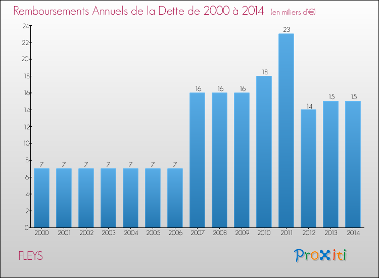 Evolution de l'annuité de la dette pour la commune de FLEYS de 2000 à 2014 Annuités de la dette pour FLEYS de 2000 à 2014