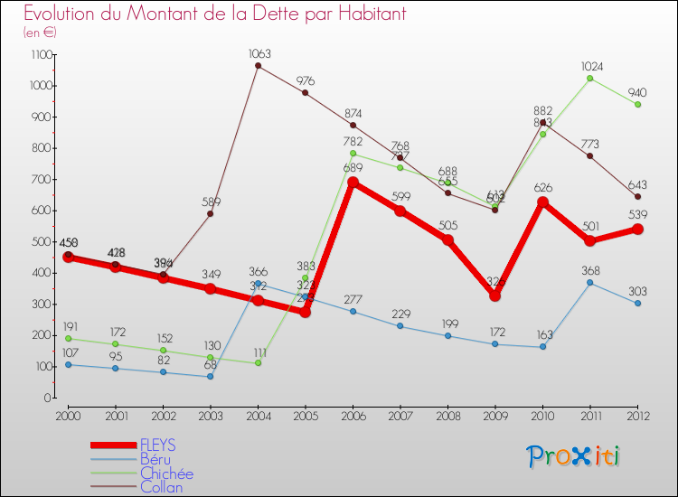 Evolution de la dette par habitant pour la commune de FLEYS et les communes proches de 2000 à 2012 Comparaison de la dette par habitant pour FLEYS et les communes voisines de 2000 à 2012