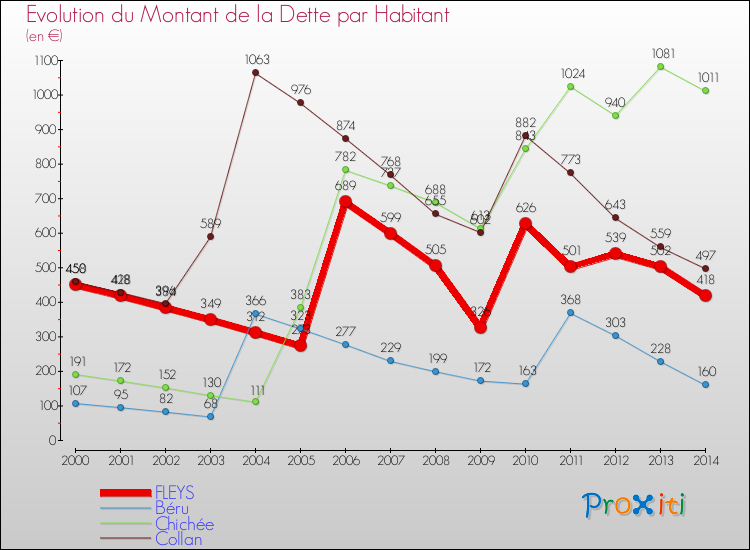 Evolution de la dette par habitant pour la commune de FLEYS et les communes proches de 2000 à 2014 Comparaison de la dette par habitant pour FLEYS et les communes voisines de 2000 à 2014