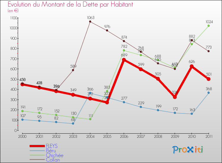 Evolution de la dette par habitant pour la commune de FLEYS et les communes proches Comparaison de la dette par habitant pour FLEYS et les communes voisines