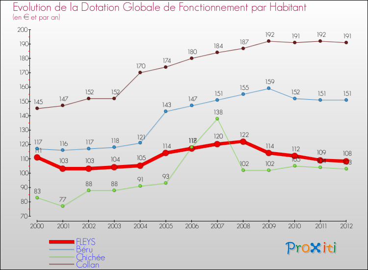 Evolution et montant de la dotation globale de fonctionnement par Habitant pour FLEYS et les communes proches Comparaison des dotations globales de fonctionnement par habitant pour FLEYS et les communes voisines