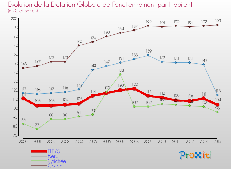 Evolution et montant de la dotation globale de fonctionnement par Habitant pour FLEYS et les communes proches de 2000 à 2014. Comparaison des dotations globales de fonctionnement par habitant pour FLEYS et les communes voisines de 2000 à 2014.
