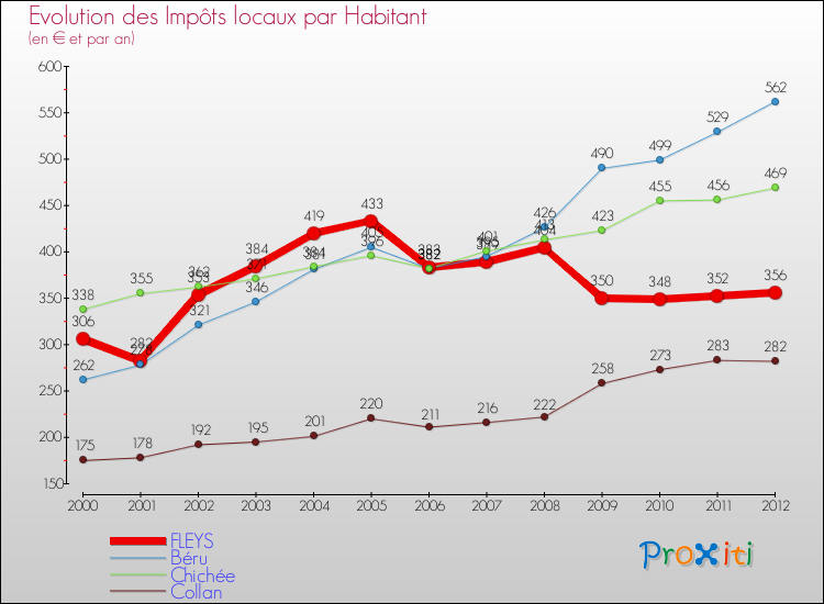 Evolution et montant des impôts locaux par Habitant pour FLEYS et les communes proches Comparaison des impôts locaux par habitant pour FLEYS et les communes voisines