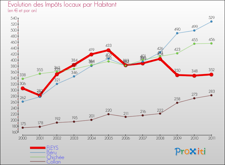 Evolution et montant des impôts locaux par Habitant pour FLEYS et les communes proches Comparaison des impôts locaux par habitant pour FLEYS et les communes voisines