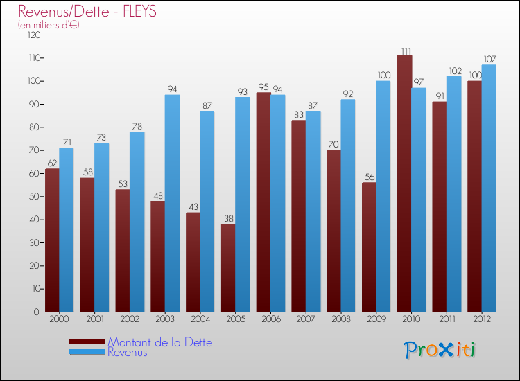 Evolution comparée de la dette et des revenus pour la commune de FLEYS de 2000 à 2012 Comparaison de la dette et des revenus pour FLEYS de 2000 à 2012