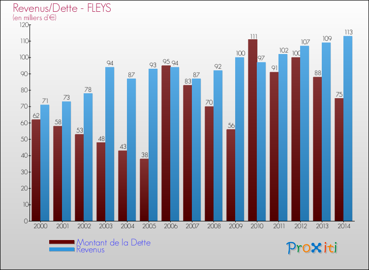 Evolution comparée de la dette et des revenus pour la commune de FLEYS de 2000 à 2014 Comparaison de la dette et des revenus pour FLEYS de 2000 à 2014