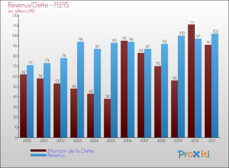 Evolution comparée de la dette et des revenus pour la commune de FLEYS de 2000 à 2011 Comparaison de la dette et des revenus pour FLEYS de 2000 à 2011
