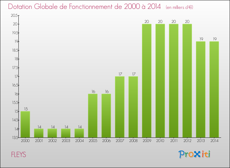 Evolution du montant de la Dotation Globale de Fonctionnement pour la commune de FLEYS de 2000 à 2014 Evolution du montant de la Dotation Globale de Fonctionnement pour FLEYS de 2000 à 2014