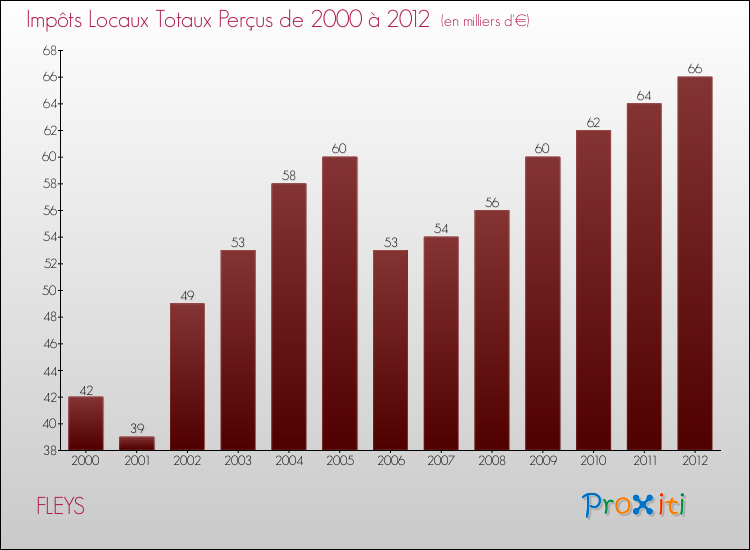 Evolution des Impôts Locaux pour la commune de FLEYS de 2000 à 2012 Evolution des Impôts Locaux pour FLEYS de 2000 à 2012