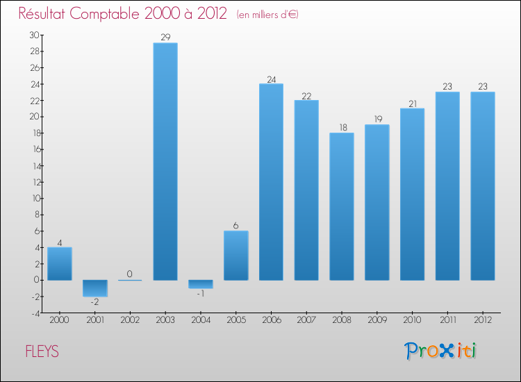 Evolution du résultat comptable pour la commune de FLEYS de 2000 à 2012 Evolution du résultat comptable pour FLEYS de 2000 à 2012