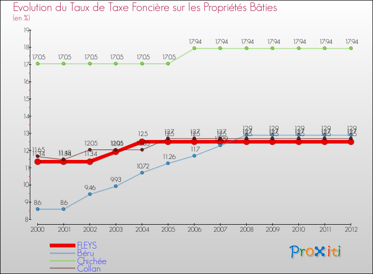 Evolution du taux de la taxe foncière sur le bati pour FLEYS et les communes proches de 2000 à 2012 Comparaison des taux de taxe foncière sur le bati pour FLEYS et les communes voisines de 2000 à 2012