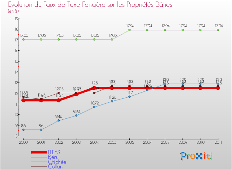 Evolution du taux de la taxe foncière sur le bati pour FLEYS et les communes proches Comparaison des taux de taxe foncière sur le bati pour FLEYS et les communes voisines