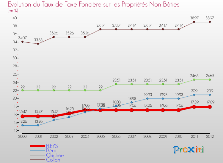 Evolution du taux de la taxe foncière sur les immeubles et terrains non batis pour FLEYS et les communes proches de 2000 à 2012 Comparaison des taux de la taxe foncière sur les immeubles et terrains non batis pour FLEYS et les communes voisines de 2000 à 2012