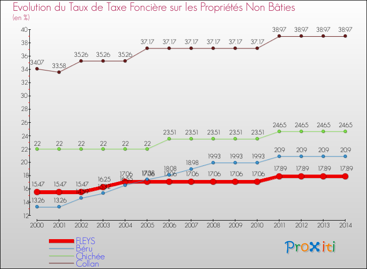 Evolution du taux de la taxe foncière sur les immeubles et terrains non batis pour FLEYS et les communes proches de 2000 à 2014 Comparaison des taux de la taxe foncière sur les immeubles et terrains non batis pour FLEYS et les communes voisines de 2000 à 2014