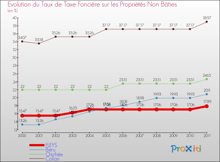 Evolution du taux de la taxe foncière sur les immeubles et terrains non batis pour FLEYS et les communes proches Comparaison des taux de la taxe foncière sur les immeubles et terrains non batis pour FLEYS et les communes voisines