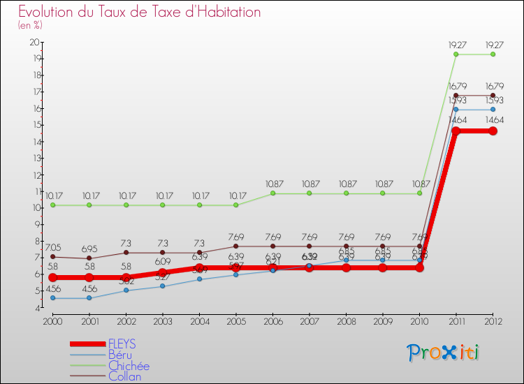 Evolution du taux de la taxe d'habitation pour FLEYS et les communes proches Comparaison des taux de la taxe d'habitation pour FLEYS et les communes voisines