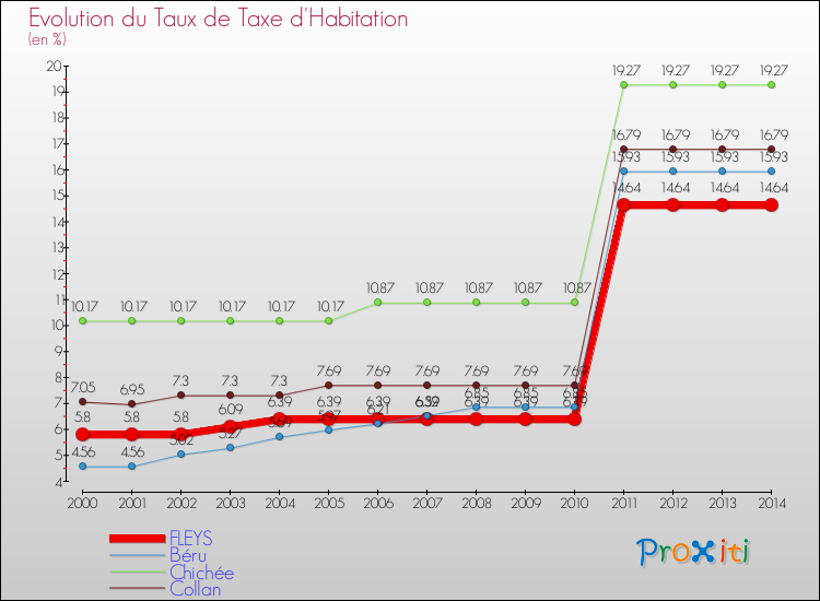 Evolution du taux de la taxe d'habitation pour FLEYS et les communes proches de 2000 à 2014 Comparaison des taux de la taxe d'habitation pour FLEYS et les communes voisines de 2000 à 2014