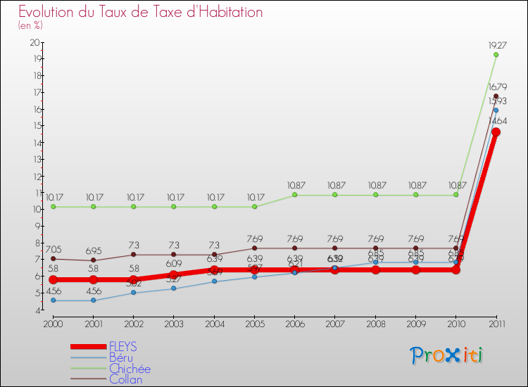 Evolution du taux de la taxe d'habitation pour FLEYS et les communes proches Comparaison des taux de la taxe d'habitation pour FLEYS et les communes voisines