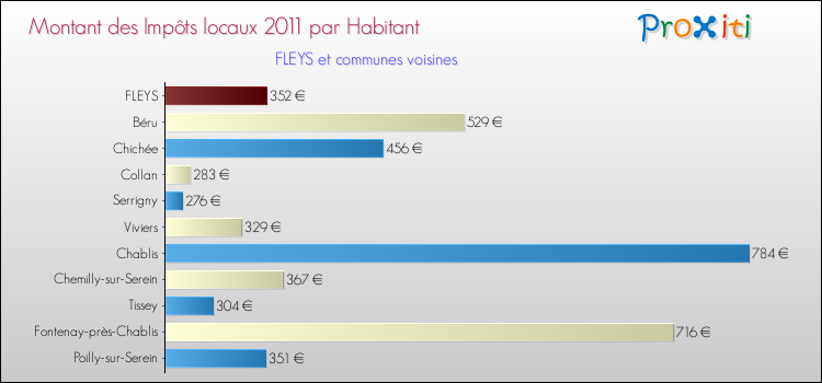 Montant des impôts locaux par Habitant pour FLEYS et les communes proches Comparaison des impôts locaux par habitant pour FLEYS et les communes voisines