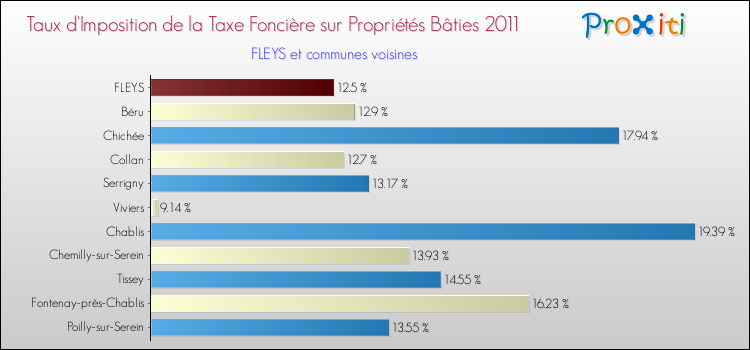 Taux d'imposition de la taxe foncière sur le bati 2011 pour FLEYS et les communes proches Comparaison des taux d'imposition de la taxe foncière sur le bati 2011 pour FLEYS et les communes voisines