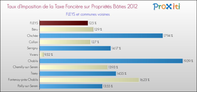 Taux d'imposition de la taxe foncière sur le bati 2012 pour FLEYS et les communes proches Comparaison des taux d'imposition de la taxe foncière sur le bati 2012 pour FLEYS et les communes voisines