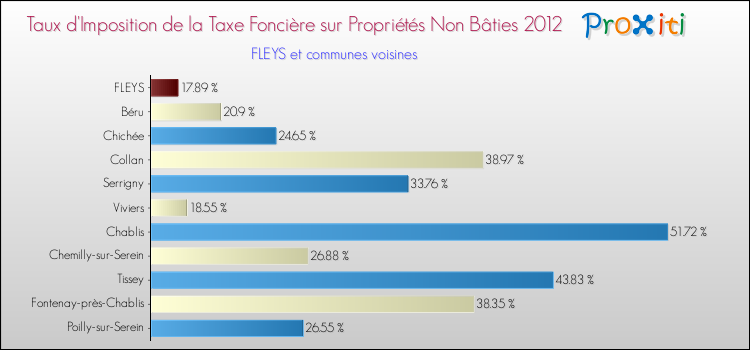 Taux d'imposition de la taxe foncière sur les immeubles et terrains non batis 2012 pour FLEYS et les communes proches Comparaison des taux d'imposition de la taxe foncière sur les immeubles et terrains non batis 2012 pour FLEYS et les communes voisines